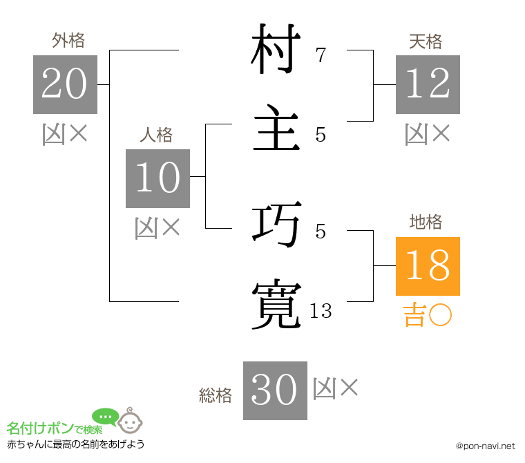村主 巧寛さんの姓名判断結果