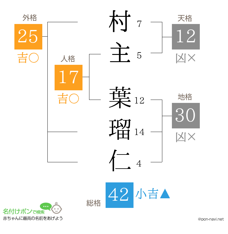 村主 葉瑠仁さんの姓名判断結果
