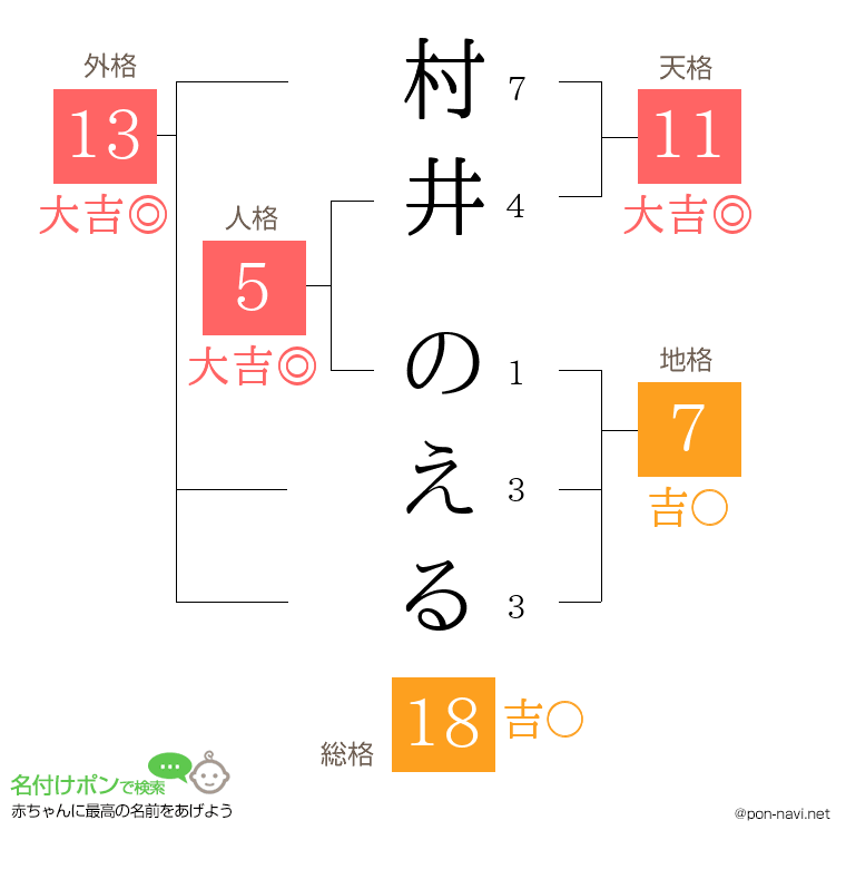 村井 のえるさんの姓名判断結果