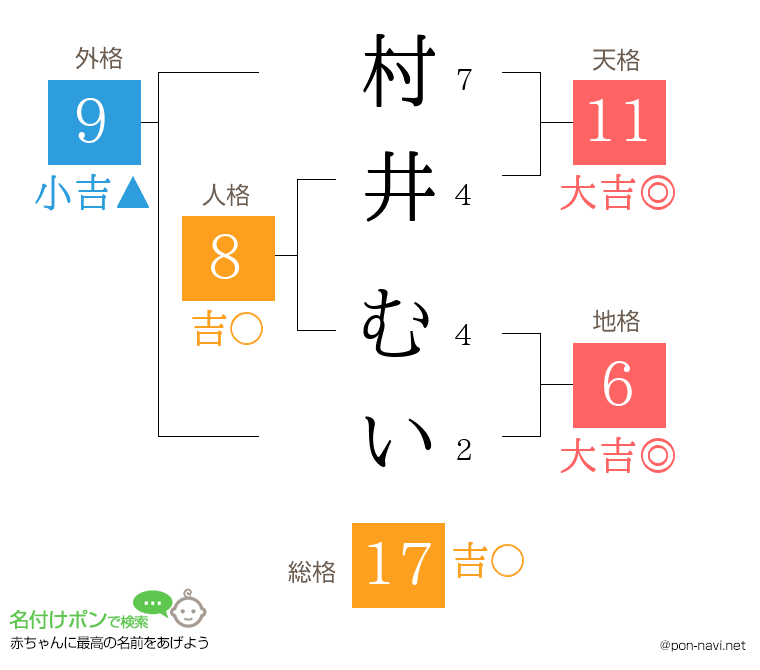 村井 むいさんの姓名判断結果