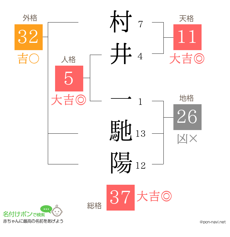 村井 一馳陽さんの姓名判断結果