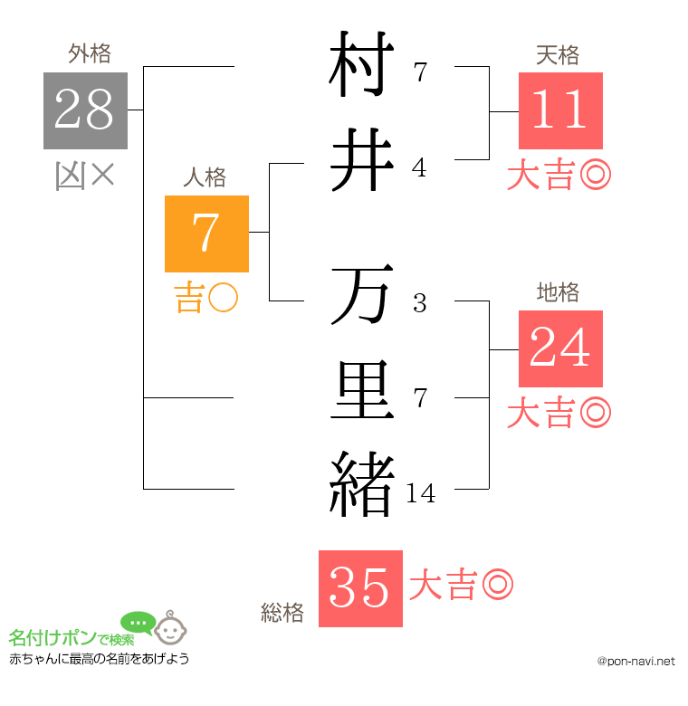 村井 万里緒さんの姓名判断結果