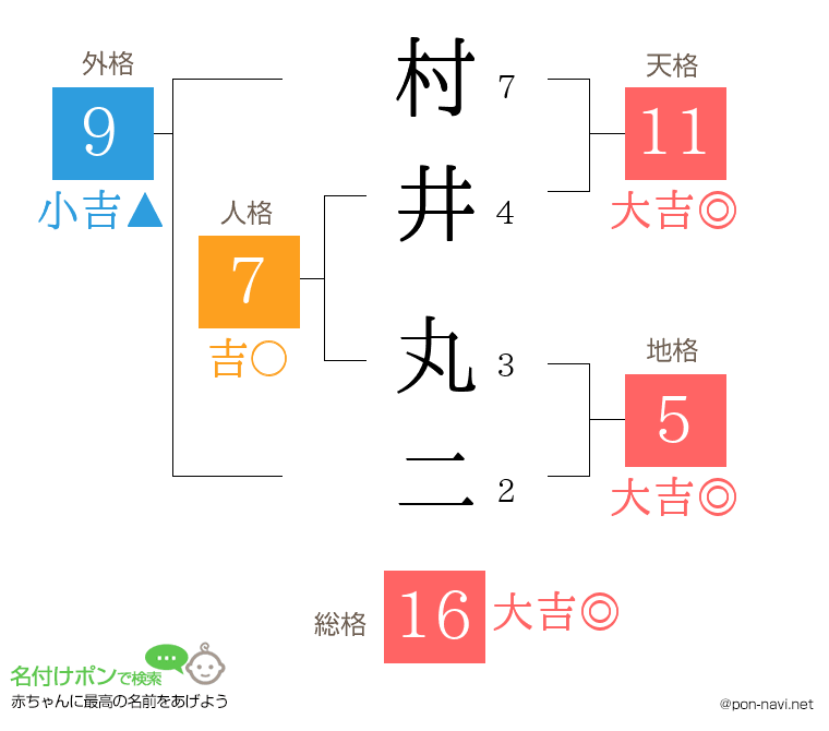 村井 丸二さんの姓名判断結果