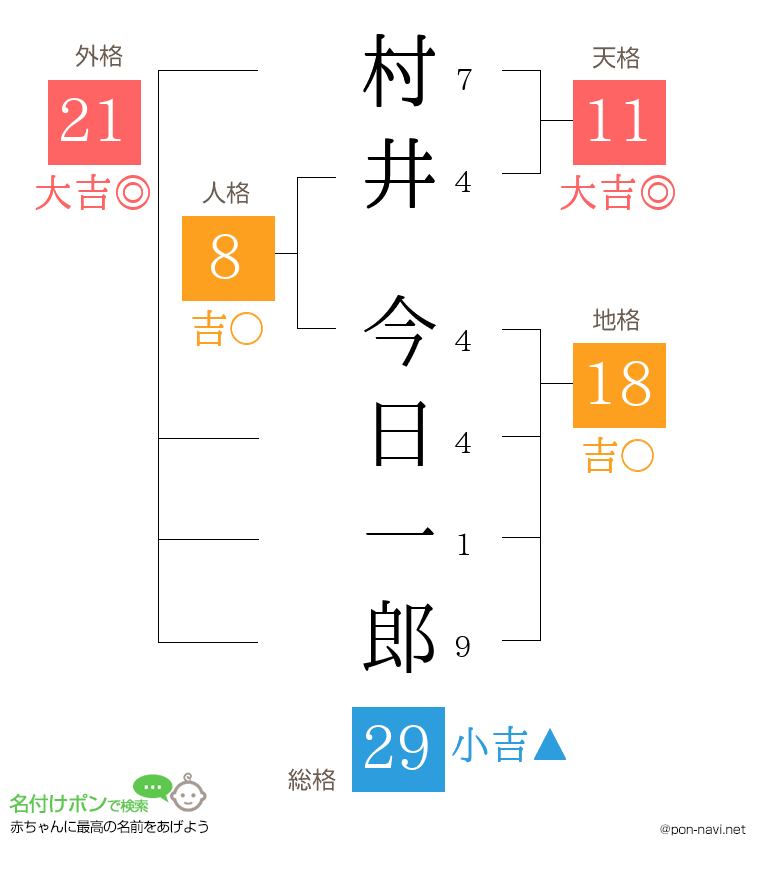 村井 今日一郎さんの姓名判断結果
