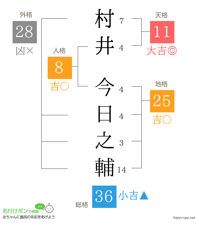 村井 今日之輔さんの姓名判断結果