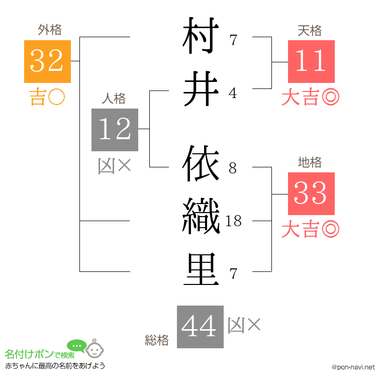 村井 依織里さんの姓名判断結果
