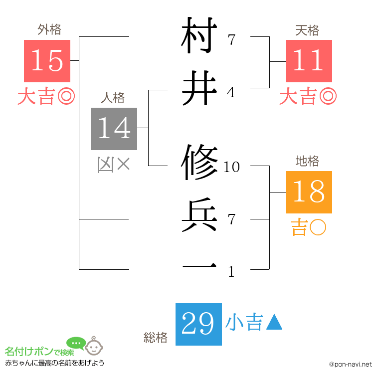 村井 修兵一さんの姓名判断結果