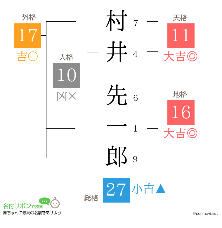 村井 先一郎さんの姓名判断結果