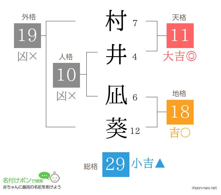 村井 凪葵さんの姓名判断結果