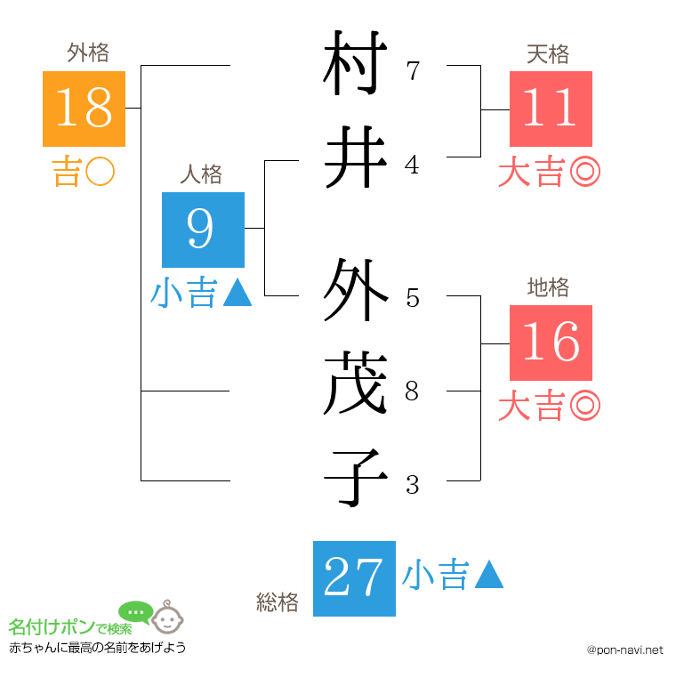 村井 外茂子さんの姓名判断結果