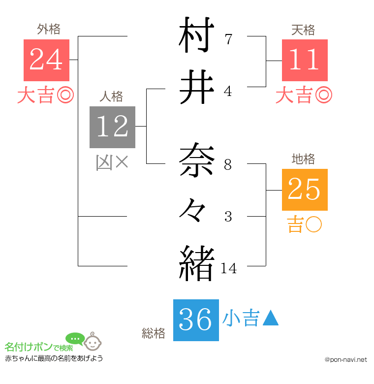 村井 奈々緒さんの姓名判断結果