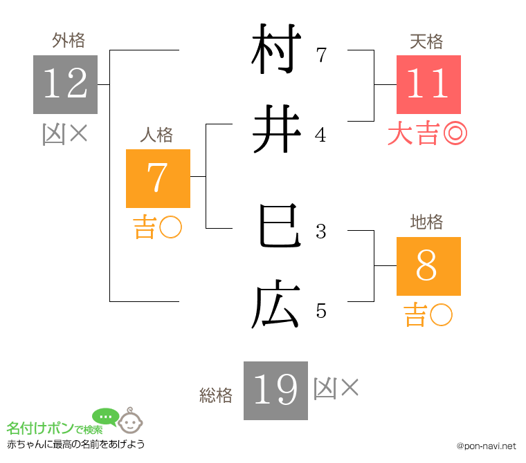 村井 巳広さんの姓名判断結果