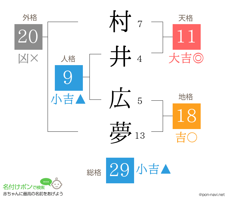 村井 広夢さんの姓名判断結果