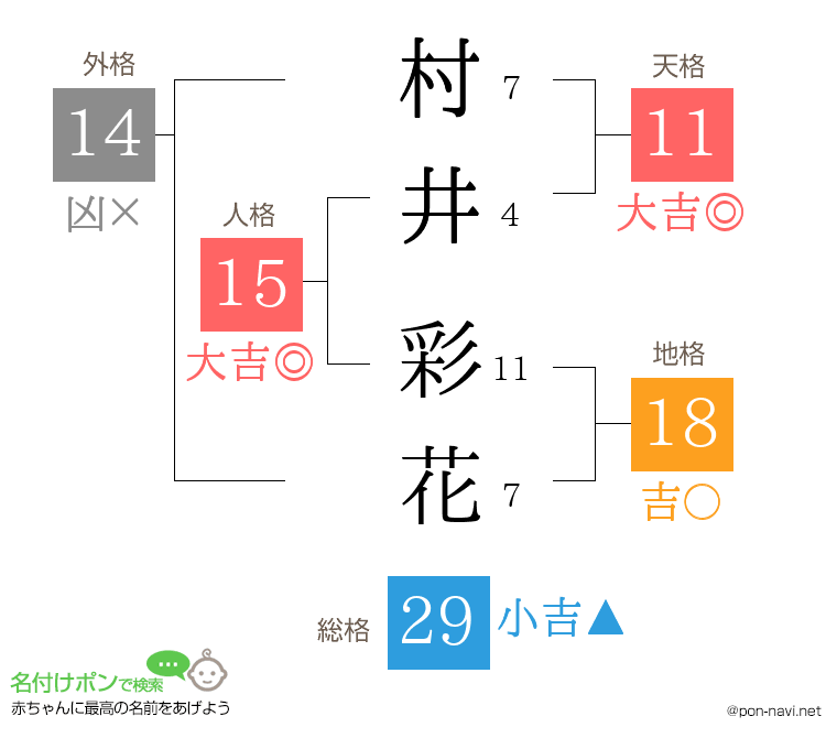 村井 彩花さんの姓名判断結果