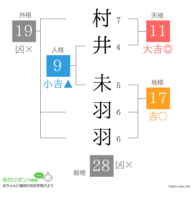 村井 未羽羽さんの姓名判断結果