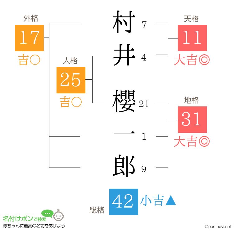 村井 櫻一郎さんの姓名判断結果