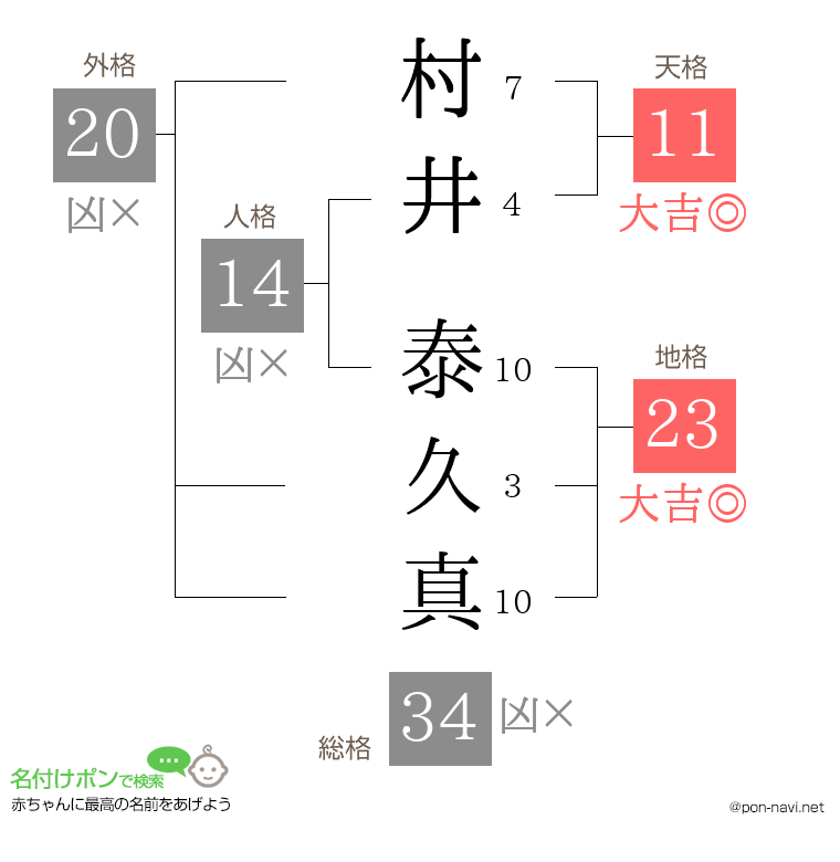 村井 泰久真さんの姓名判断結果