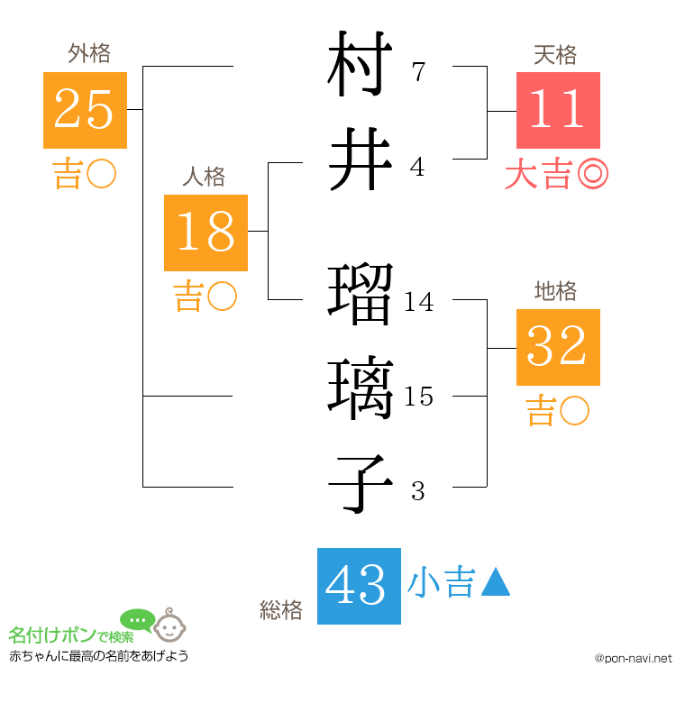村井 瑠璃子さんの姓名判断結果