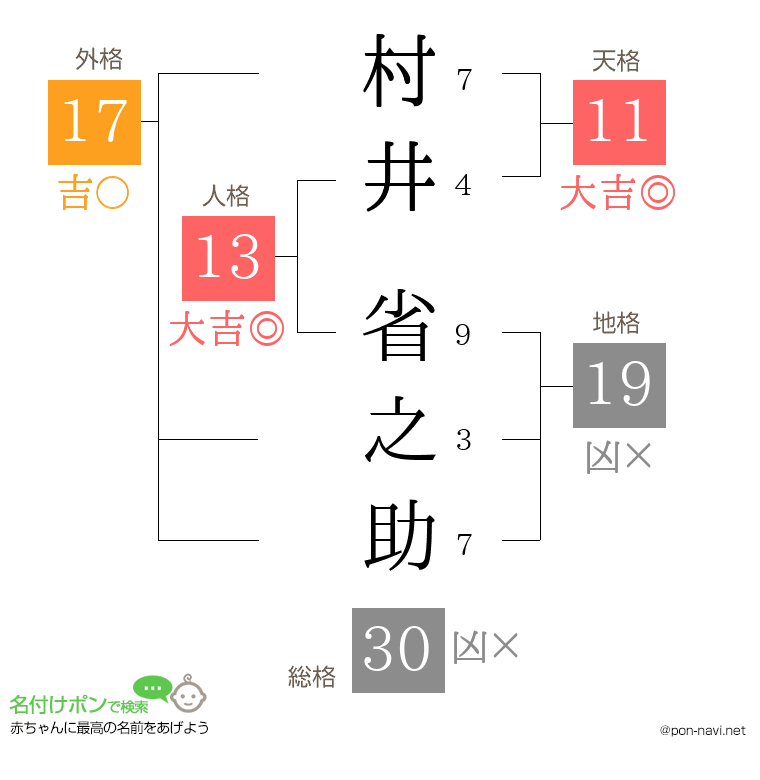 村井 省之助さんの姓名判断結果