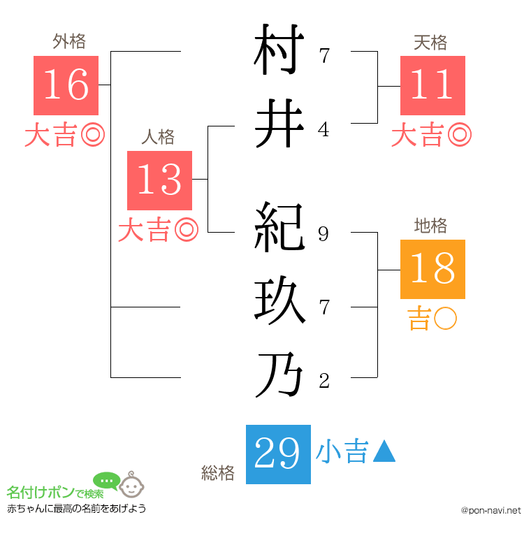 村井 紀玖乃さんの姓名判断結果