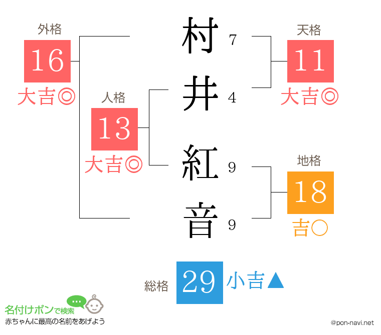 村井 紅音さんの姓名判断結果
