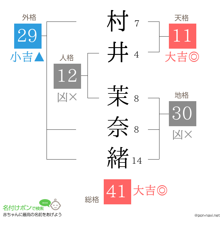 村井 茉奈緒さんの姓名判断結果