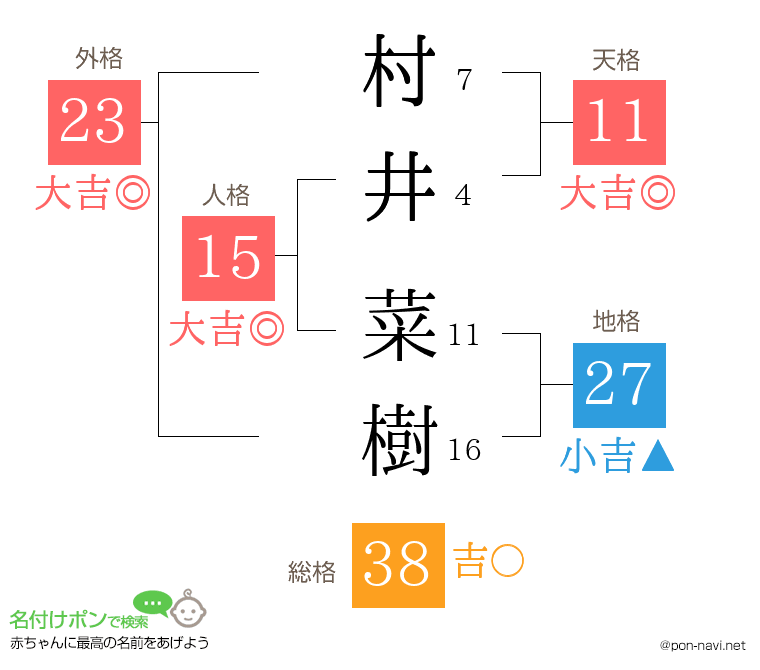 村井 菜樹さんの姓名判断結果