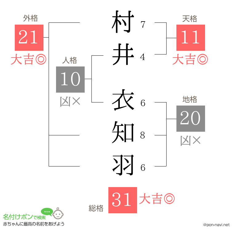 村井 衣知羽さんの姓名判断結果