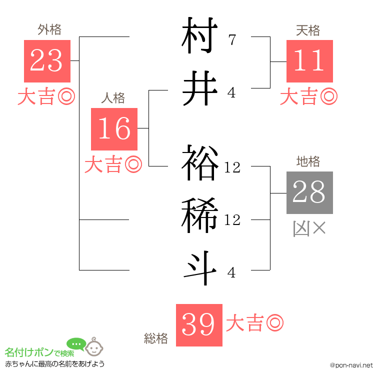 村井 裕稀斗さんの姓名判断結果