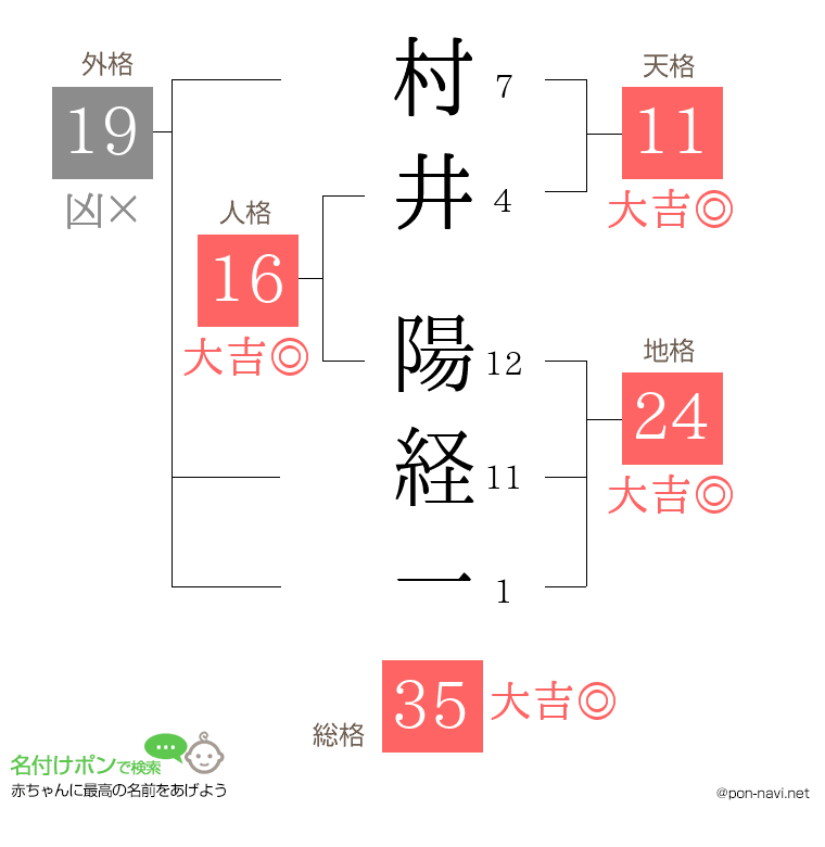 村井 陽経一さんの姓名判断結果