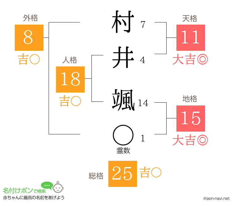 村井 颯さんの姓名判断結果