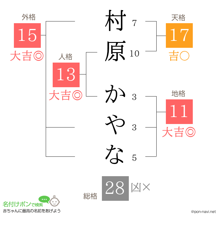 村原 かやなさんの姓名判断結果