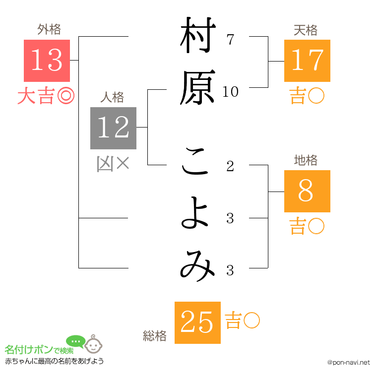 村原 こよみさんの姓名判断結果