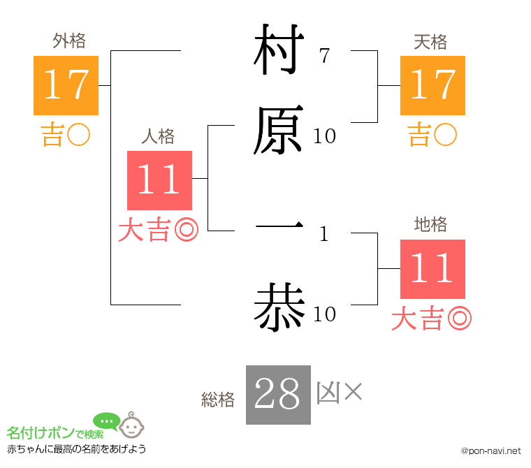 村原 一恭さんの姓名判断結果