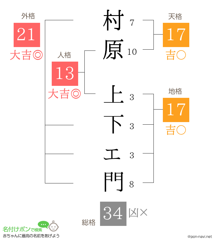 村原 上下ェ門さんの姓名判断結果