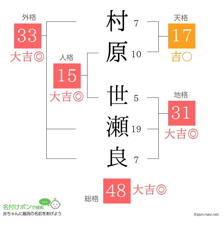 村原 世瀬良さんの姓名判断結果