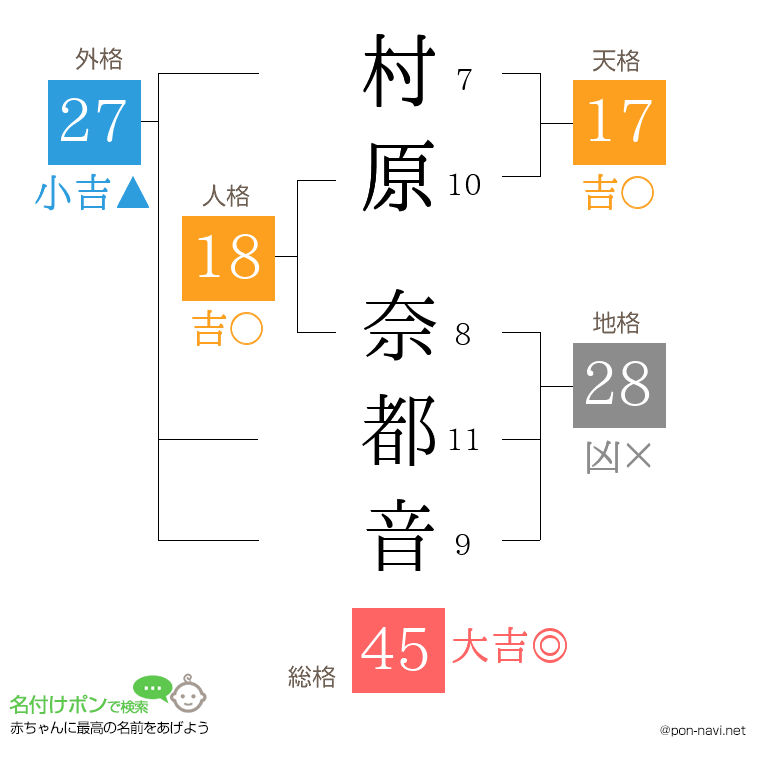 村原 奈都音さんの姓名判断結果