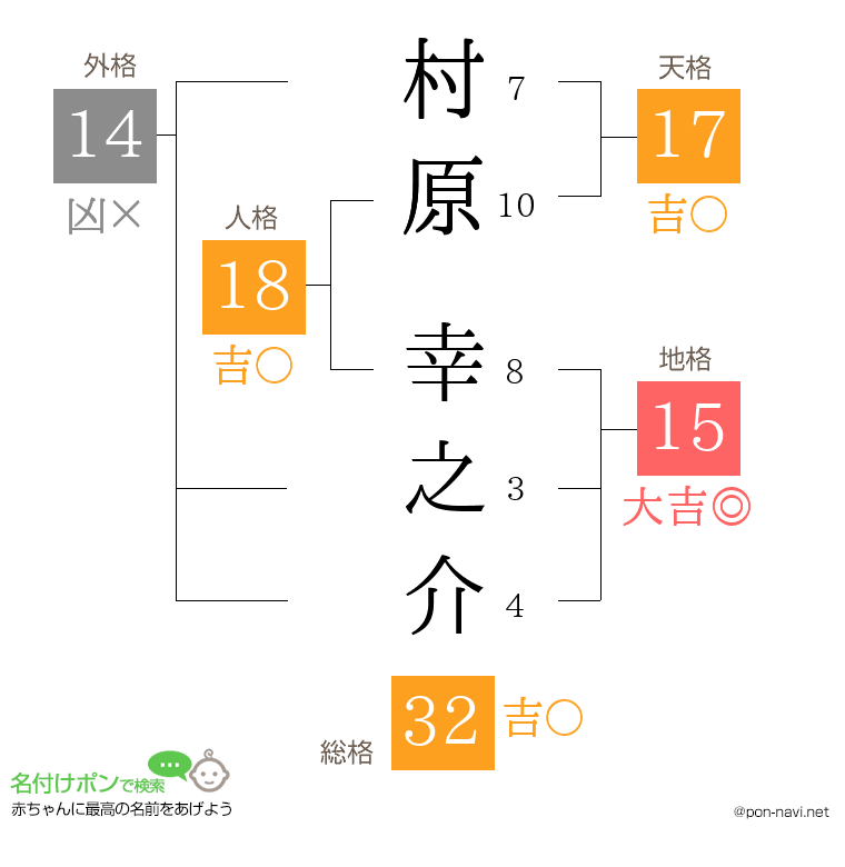 村原 幸之介さんの姓名判断結果