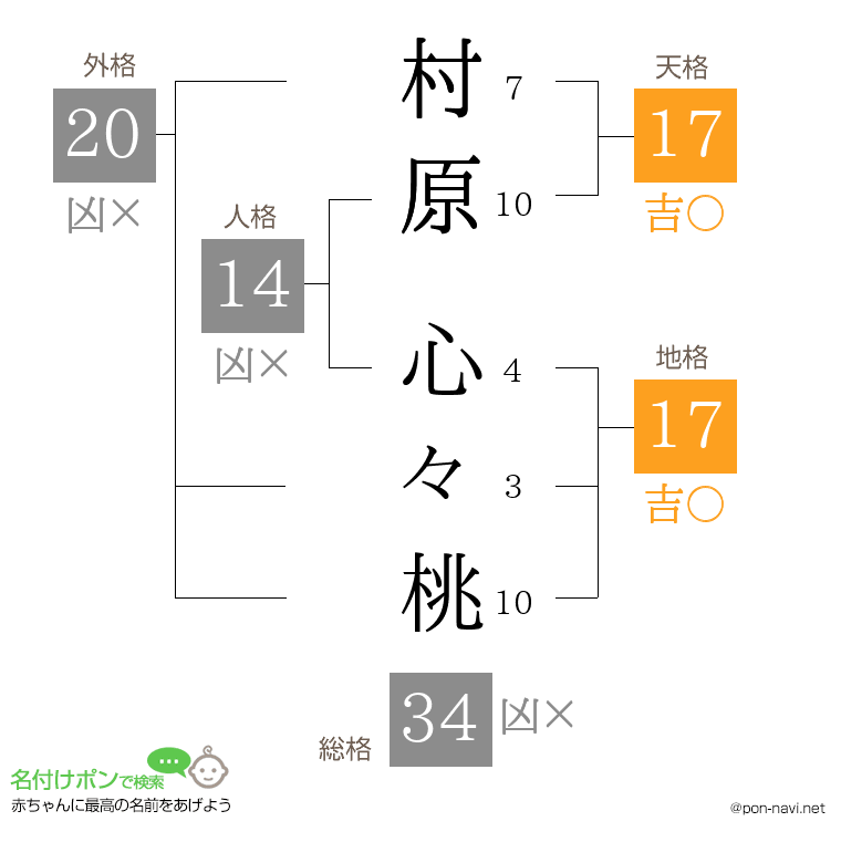 村原 心々桃さんの姓名判断結果