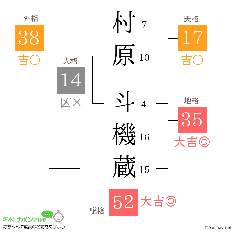 村原 斗機蔵さんの姓名判断結果