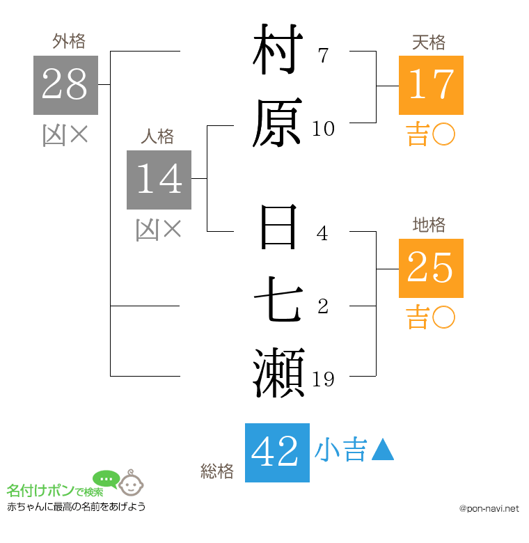 村原 日七瀬さんの姓名判断結果