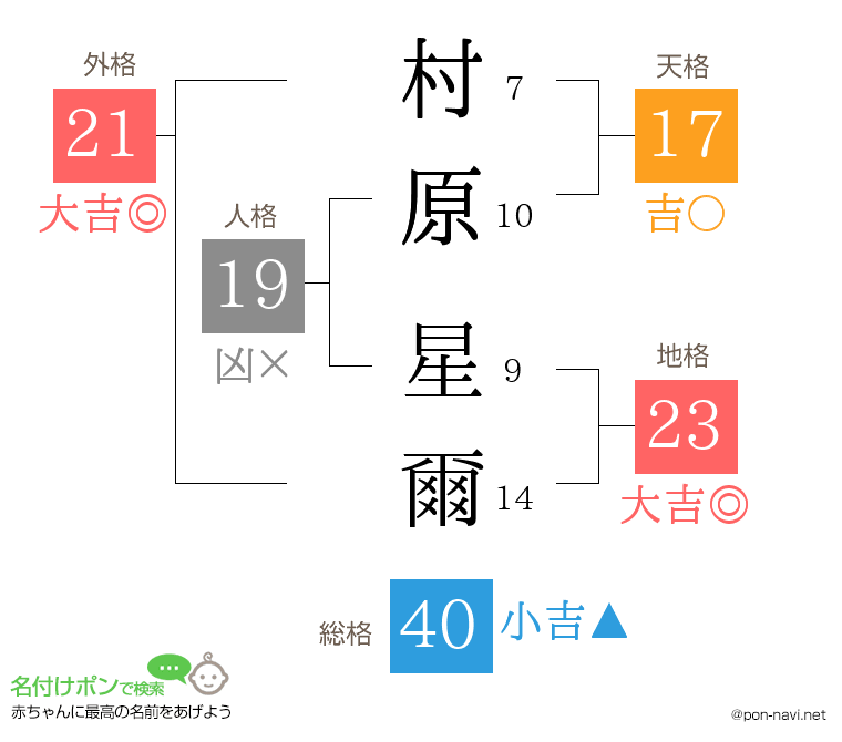 村原 星爾さんの姓名判断結果