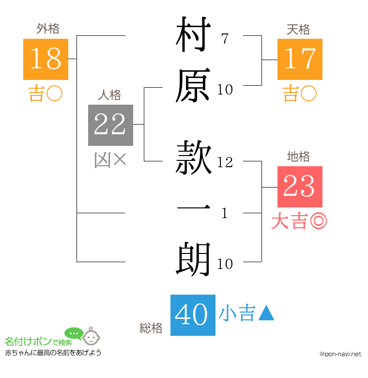 村原 款一朗さんの姓名判断結果