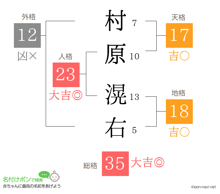 村原 滉右さんの姓名判断結果