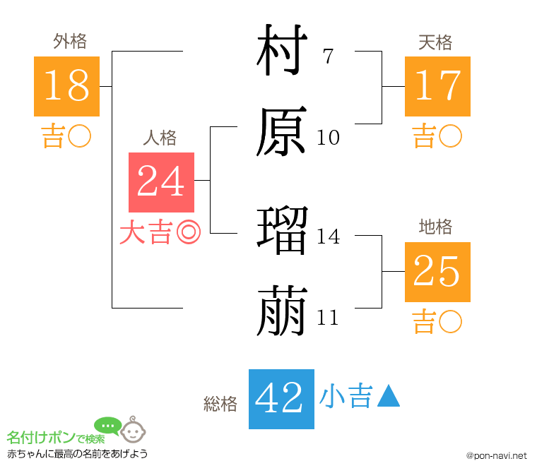 村原 瑠萠さんの姓名判断結果