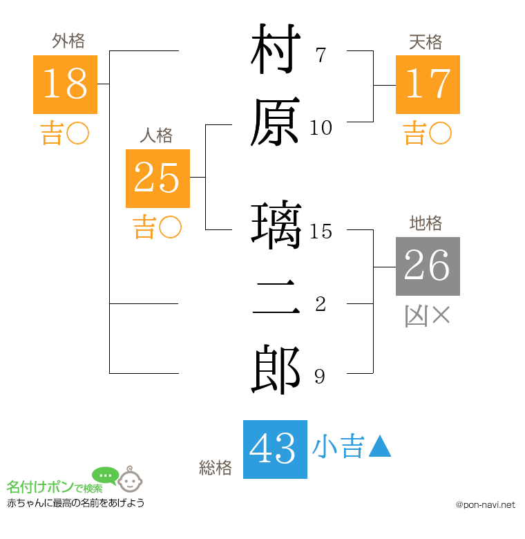 村原 璃二郎さんの姓名判断結果