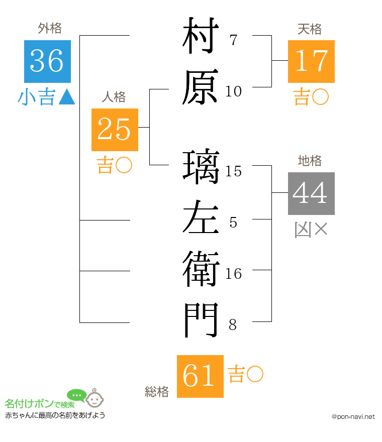 村原 璃左衛門さんの姓名判断結果
