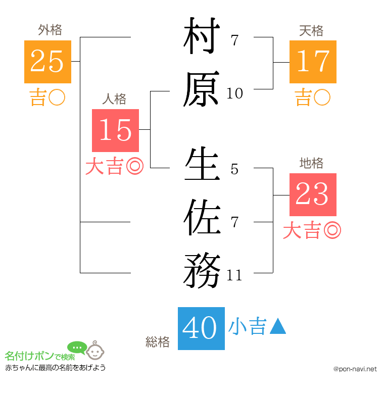 村原 生佐務さんの姓名判断結果