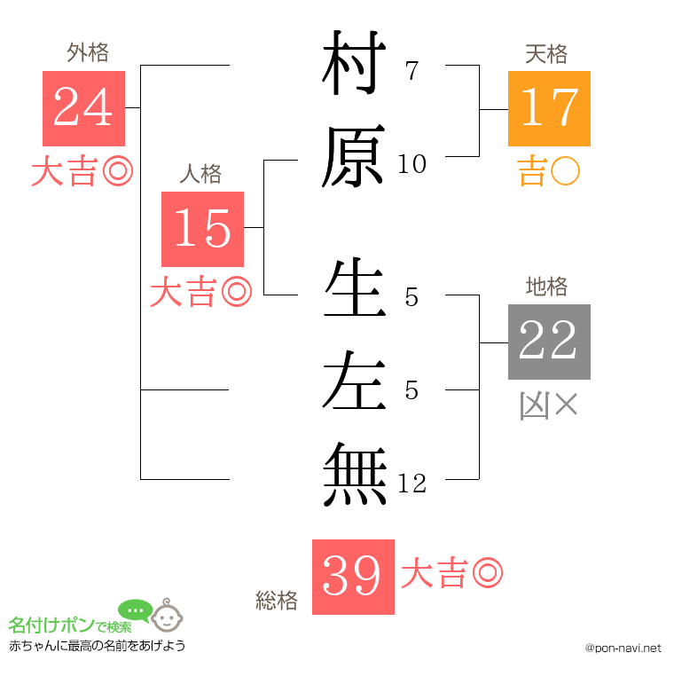 村原 生左無さんの姓名判断結果
