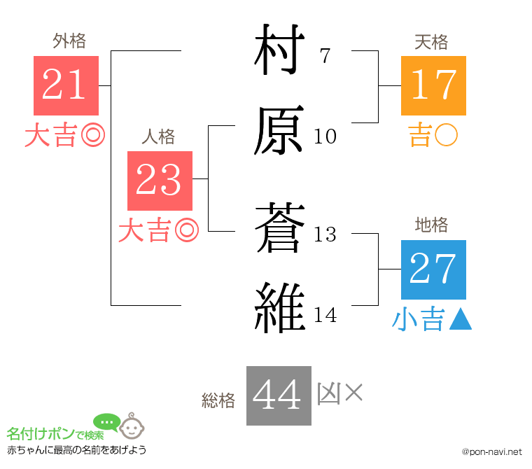 村原 蒼維さんの姓名判断結果